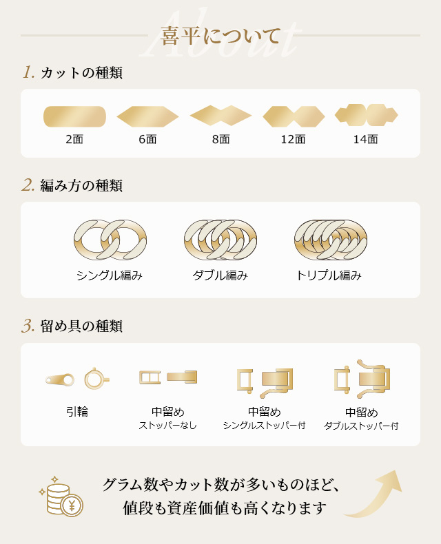 喜平 ネックレス 18金 6面ダブル 30g 50cm/60cm 造幣局検定マーク刻印