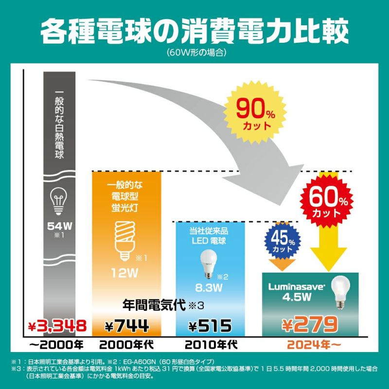 led電球 照明 省エネ基準